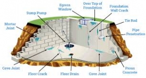 Exterior Basement Leakage Waterproofing